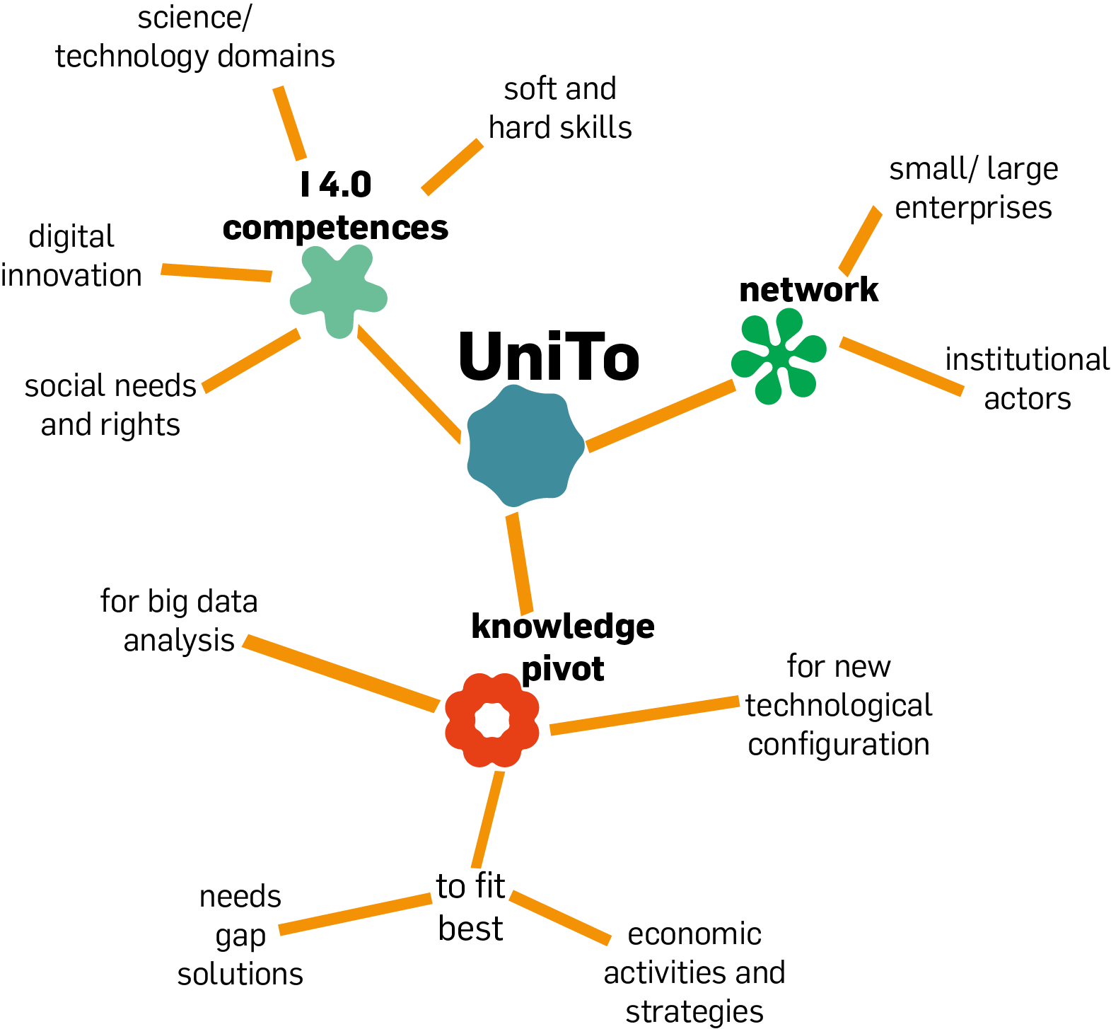 Schema con testo. UniTo è un collettore di conoscenza che si occupa di analizzare big data, realizza nuove configurazioni tecnologiche, si adatta ai bisogni, necessità e soluzioni e le attività e le strategie economiche. UniTo è un network che ha legami con attori istituzionali e piccole e grandi imprese. Le compotenze di UniTo per l'Industria 4.0 sono soft e hard skills, domini scientifici/tecnologici, innovazione digitale e bisogni e diritti sociali