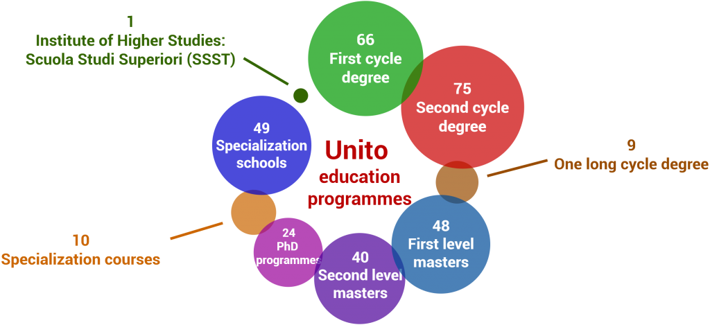 UniTo education programmes: 66 first cycle degree, 75 second cycle degree, 9 One long cycle degree, 48 First level masters, 40 second level masters, 24 Phd programmes, 10 specialization courses, 49 specialization schools, 1 institute of higher studies: Scuola Studi Superiori (SSST)